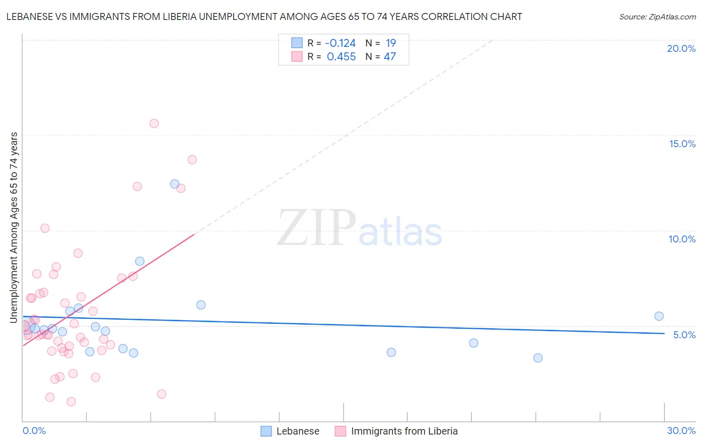 Lebanese vs Immigrants from Liberia Unemployment Among Ages 65 to 74 years