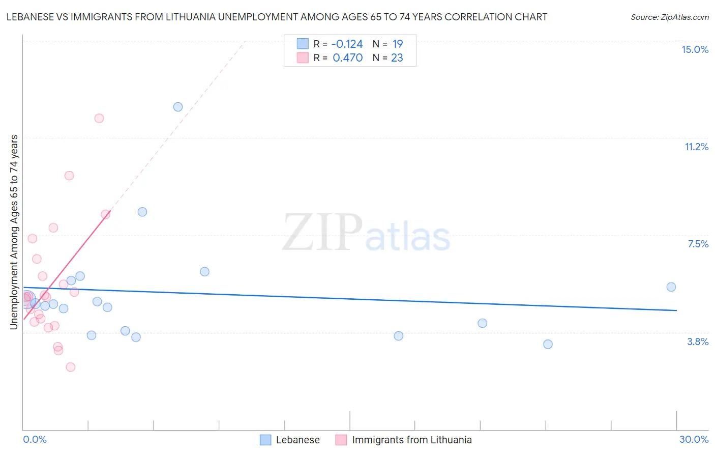 Lebanese vs Immigrants from Lithuania Unemployment Among Ages 65 to 74 years