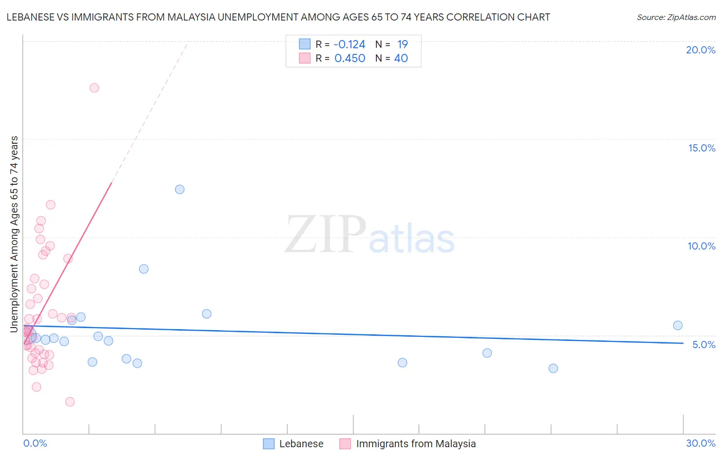 Lebanese vs Immigrants from Malaysia Unemployment Among Ages 65 to 74 years