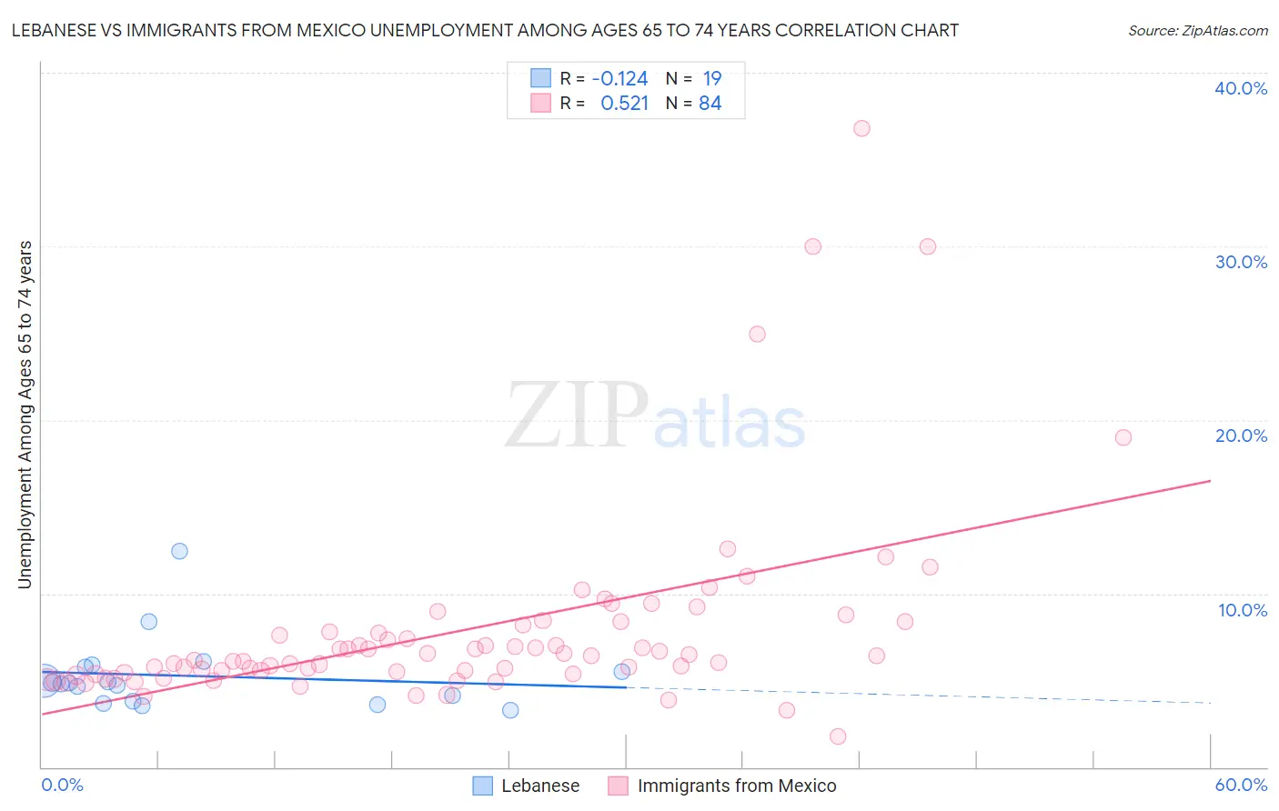 Lebanese vs Immigrants from Mexico Unemployment Among Ages 65 to 74 years