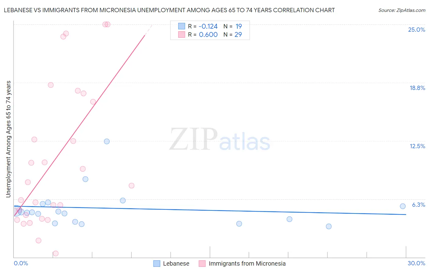 Lebanese vs Immigrants from Micronesia Unemployment Among Ages 65 to 74 years