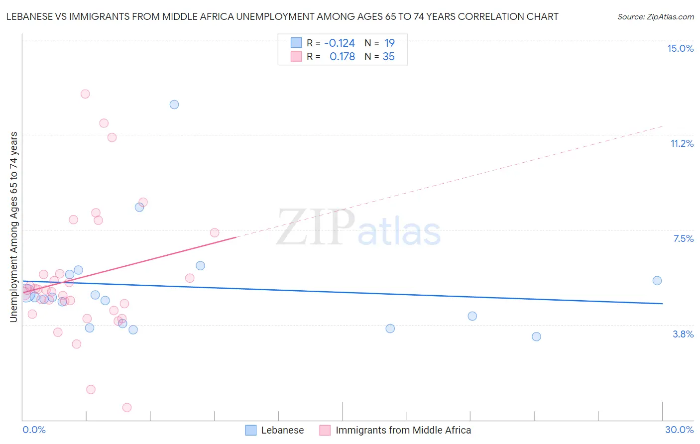 Lebanese vs Immigrants from Middle Africa Unemployment Among Ages 65 to 74 years