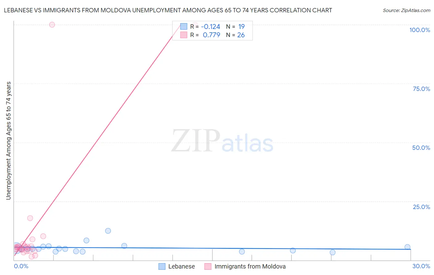 Lebanese vs Immigrants from Moldova Unemployment Among Ages 65 to 74 years