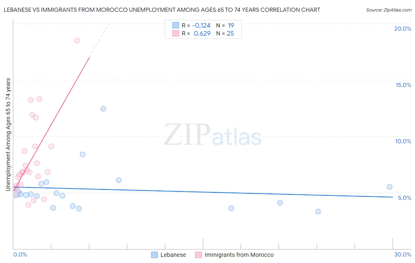 Lebanese vs Immigrants from Morocco Unemployment Among Ages 65 to 74 years