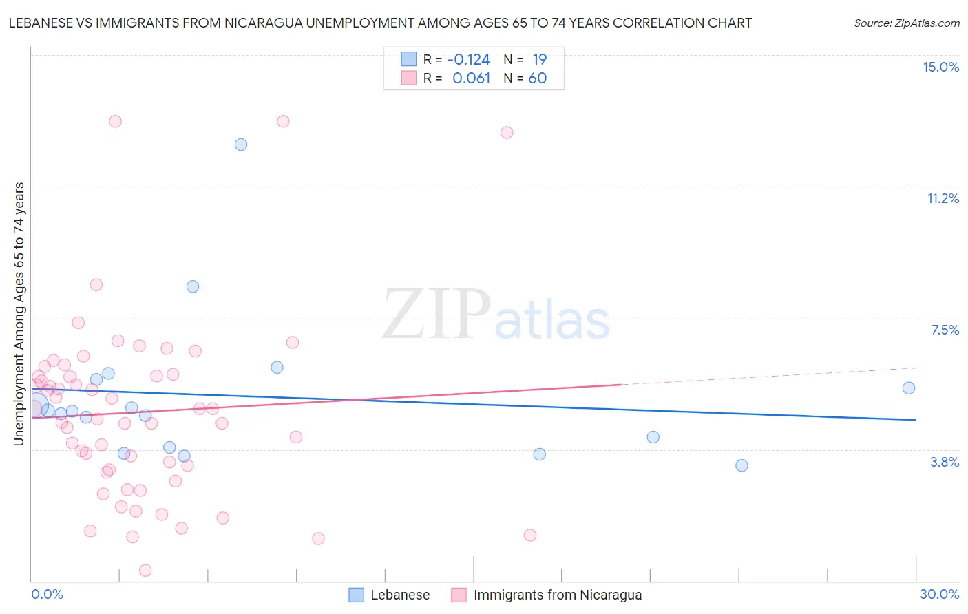 Lebanese vs Immigrants from Nicaragua Unemployment Among Ages 65 to 74 years