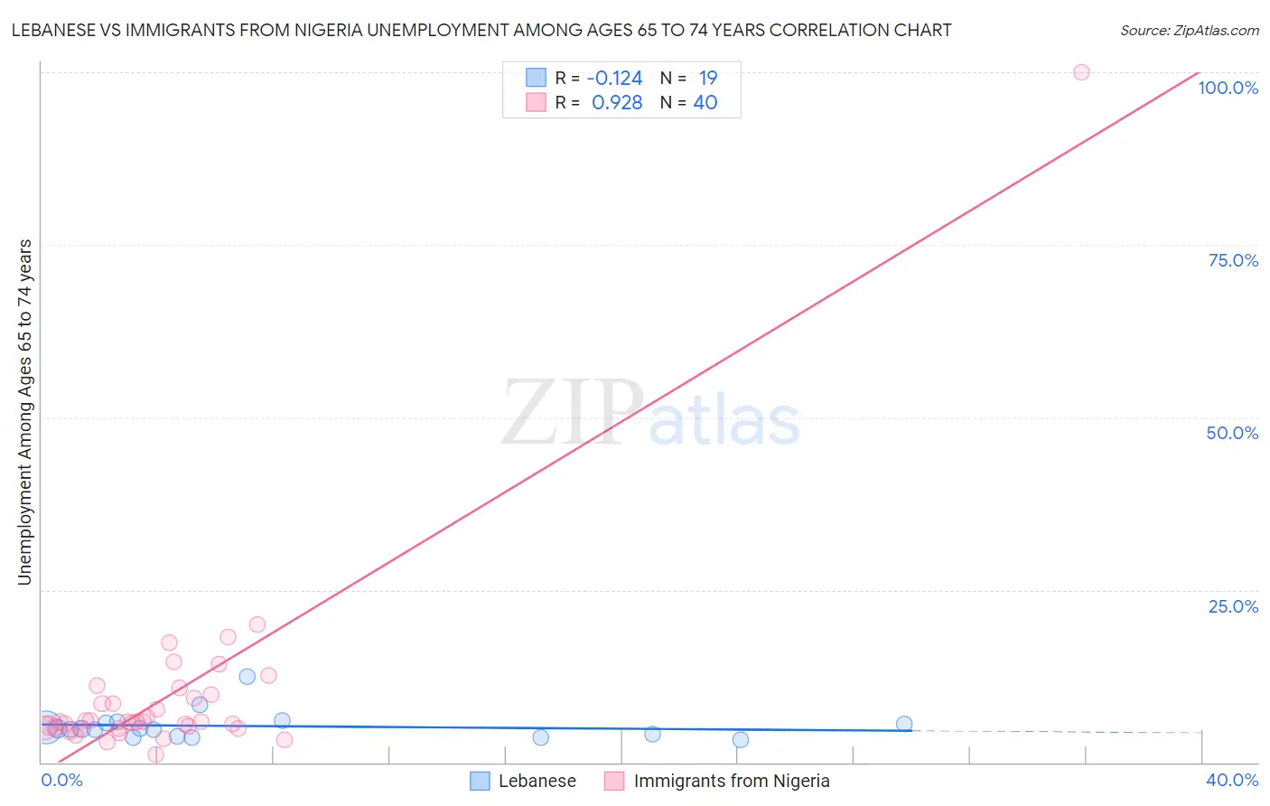 Lebanese vs Immigrants from Nigeria Unemployment Among Ages 65 to 74 years