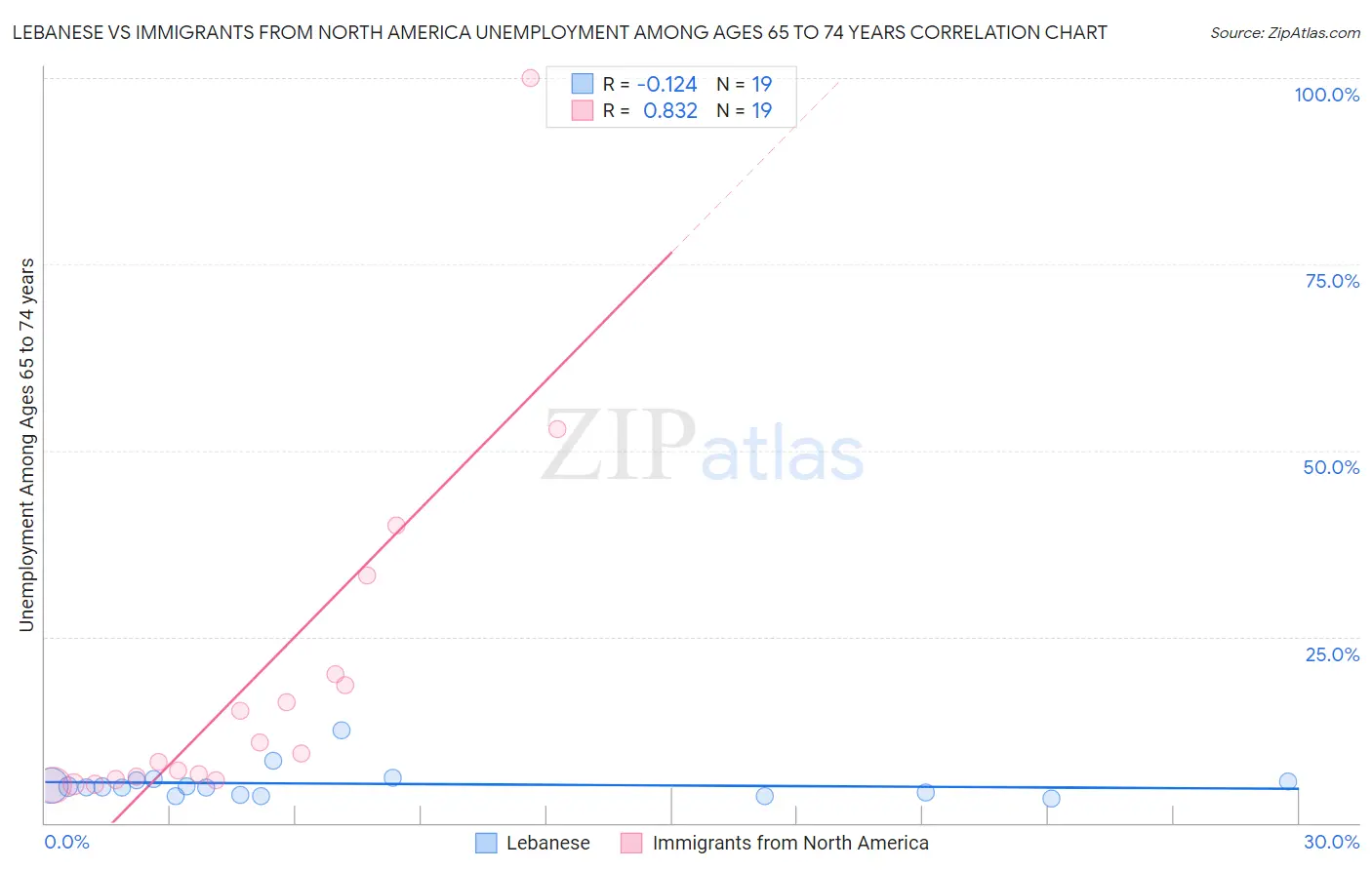 Lebanese vs Immigrants from North America Unemployment Among Ages 65 to 74 years