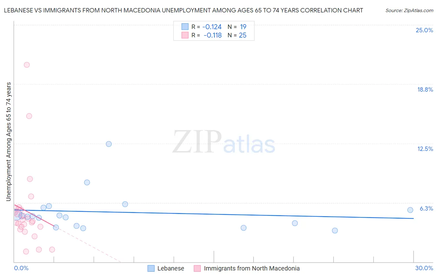 Lebanese vs Immigrants from North Macedonia Unemployment Among Ages 65 to 74 years