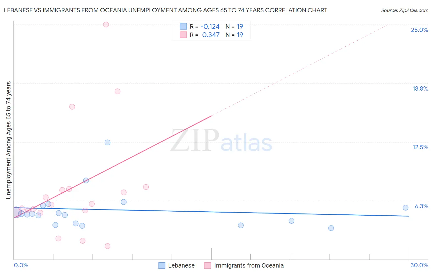 Lebanese vs Immigrants from Oceania Unemployment Among Ages 65 to 74 years