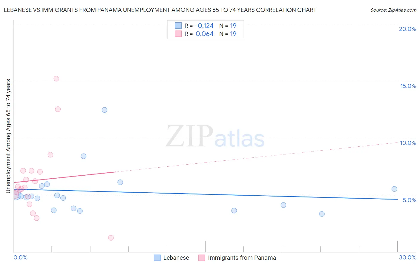 Lebanese vs Immigrants from Panama Unemployment Among Ages 65 to 74 years