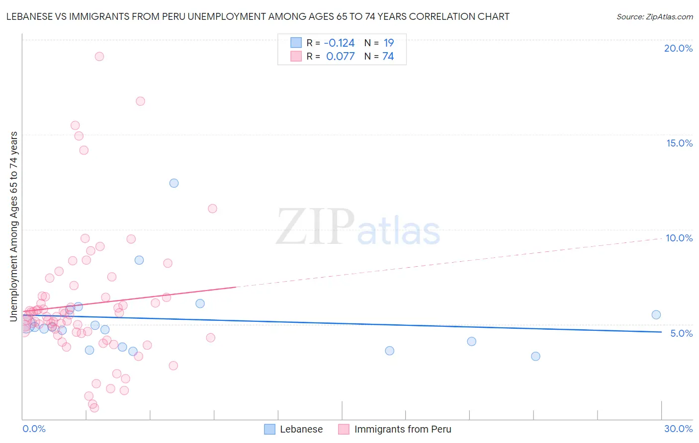 Lebanese vs Immigrants from Peru Unemployment Among Ages 65 to 74 years