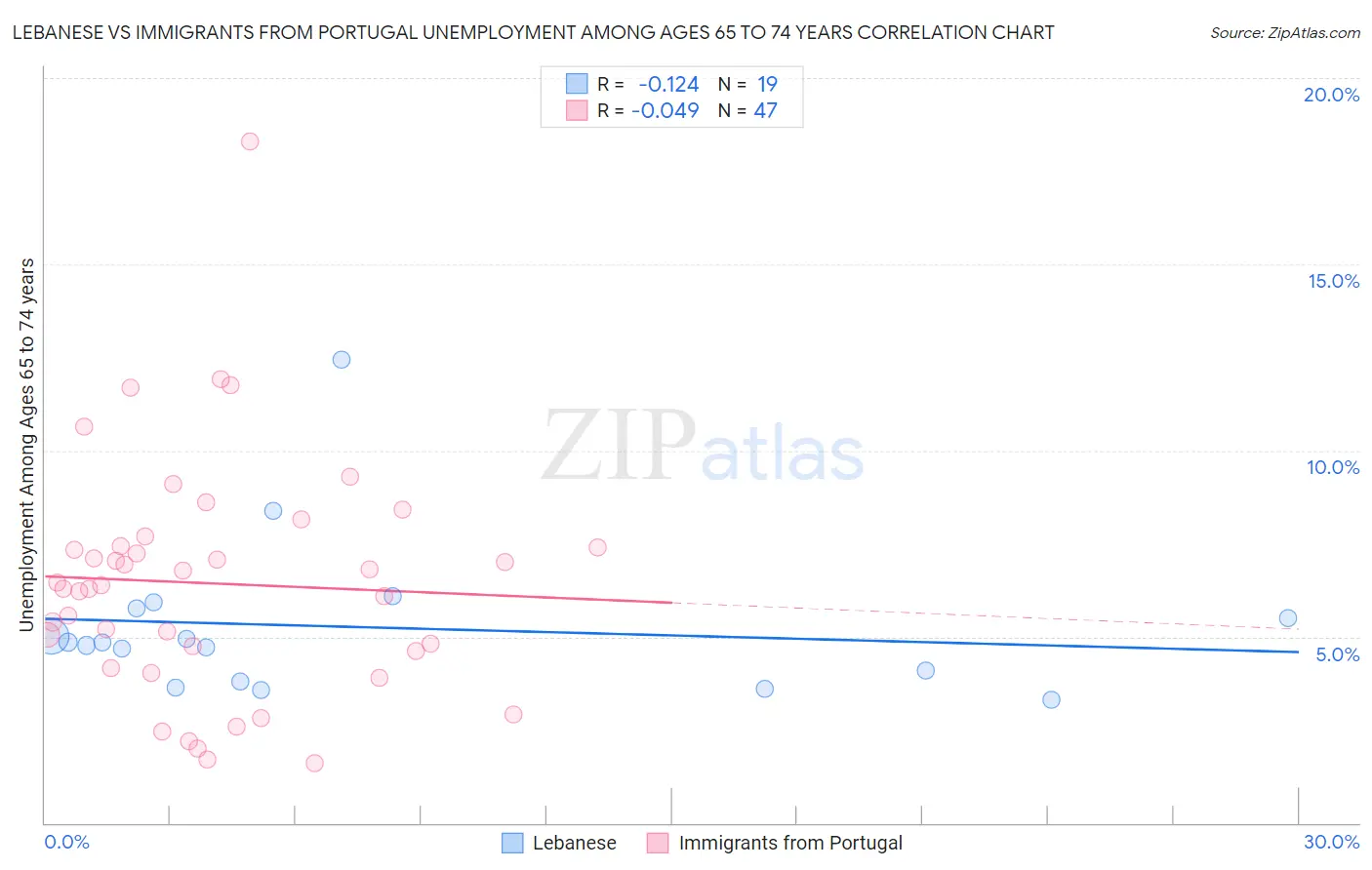 Lebanese vs Immigrants from Portugal Unemployment Among Ages 65 to 74 years