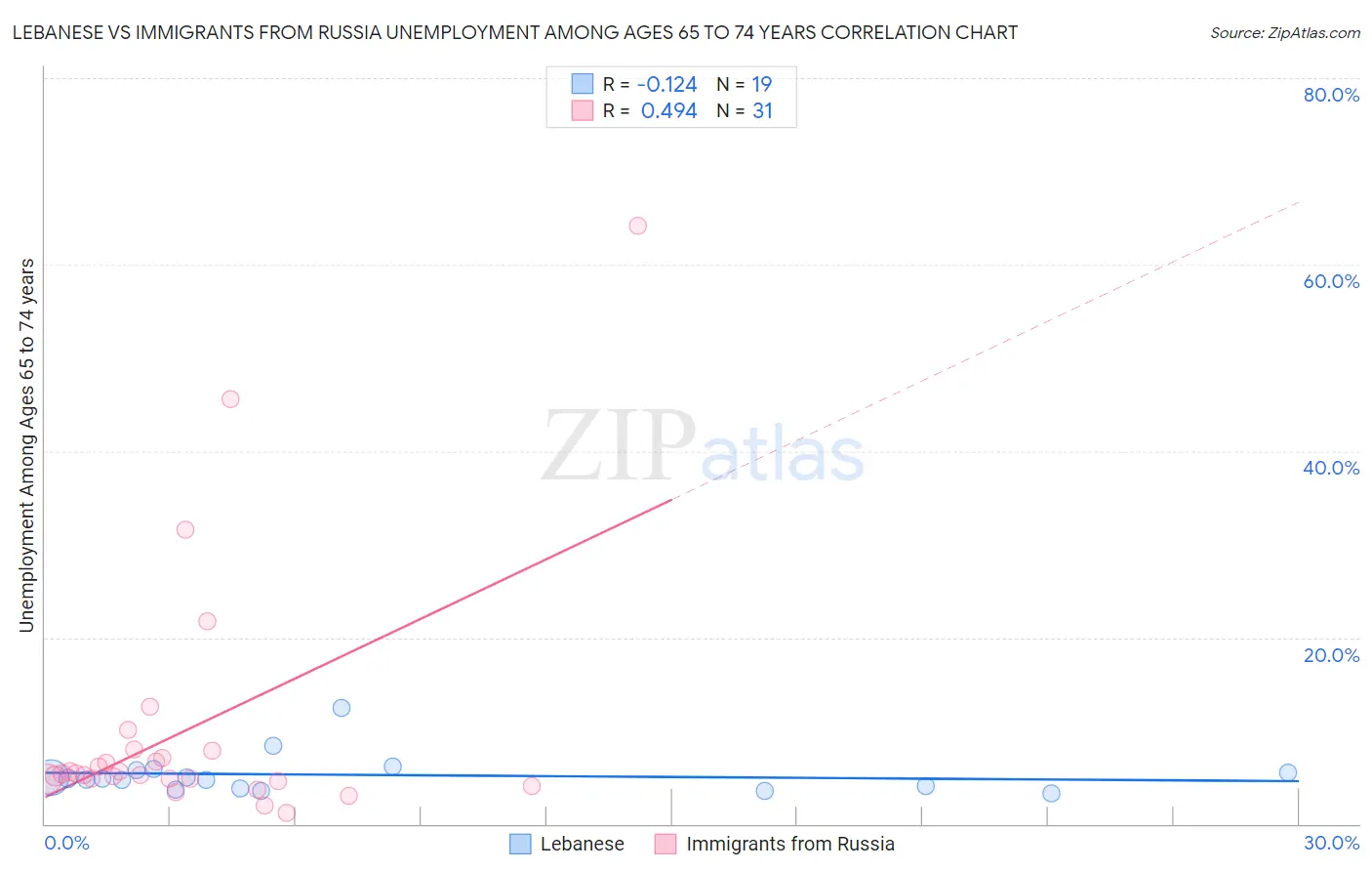 Lebanese vs Immigrants from Russia Unemployment Among Ages 65 to 74 years