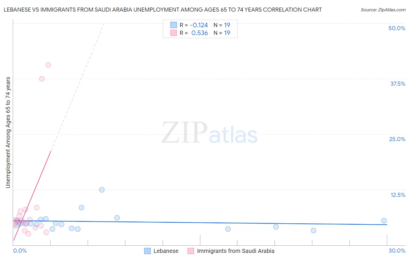 Lebanese vs Immigrants from Saudi Arabia Unemployment Among Ages 65 to 74 years