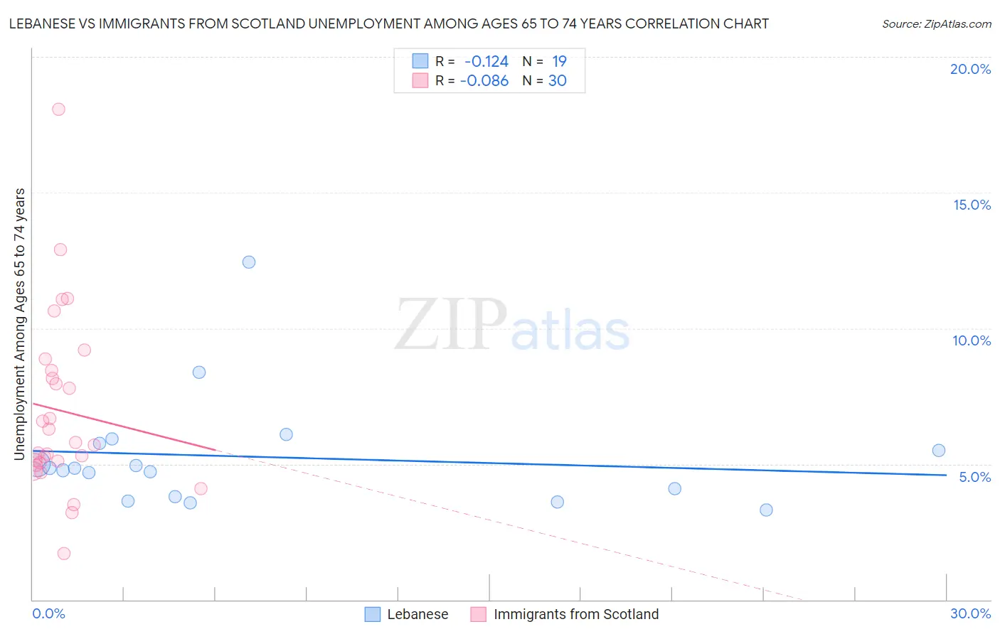 Lebanese vs Immigrants from Scotland Unemployment Among Ages 65 to 74 years