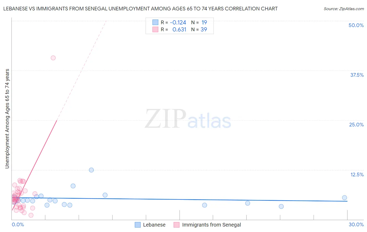 Lebanese vs Immigrants from Senegal Unemployment Among Ages 65 to 74 years