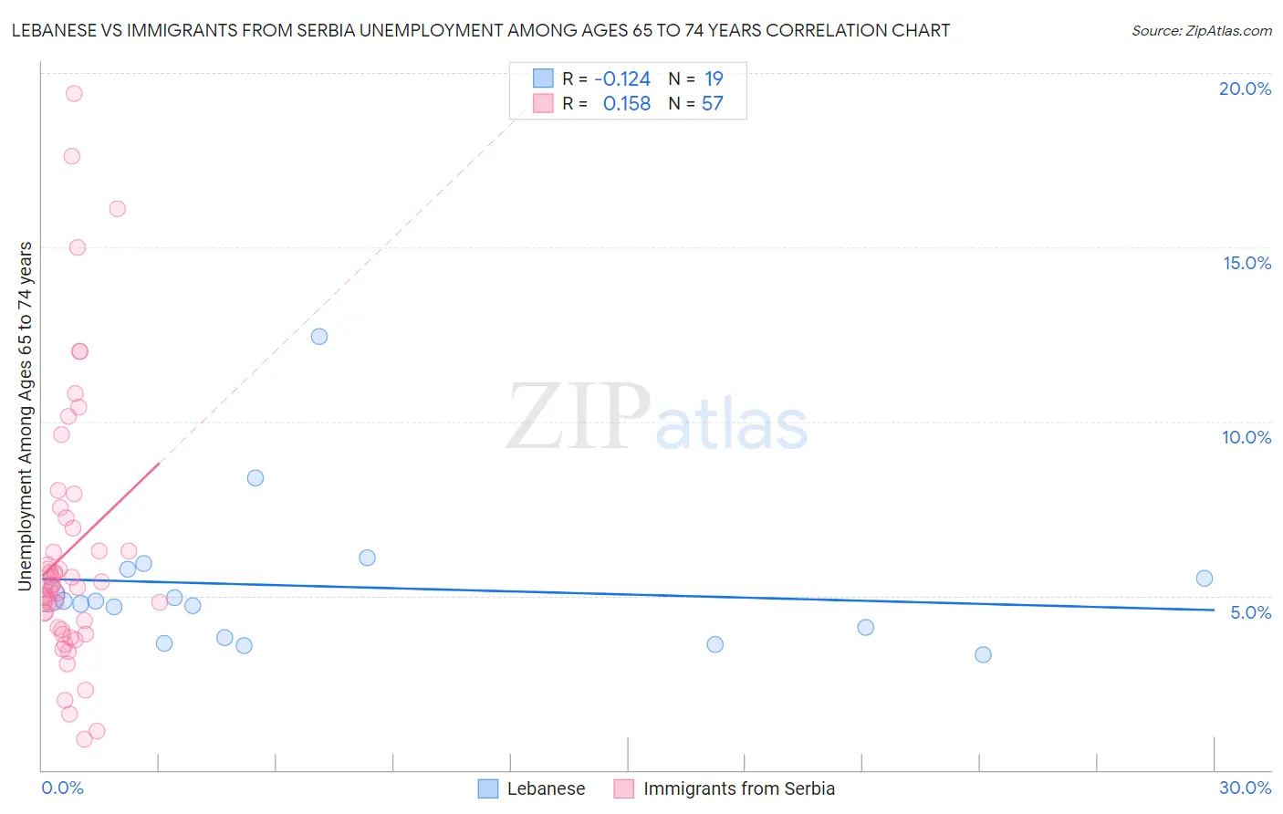 Lebanese vs Immigrants from Serbia Unemployment Among Ages 65 to 74 years