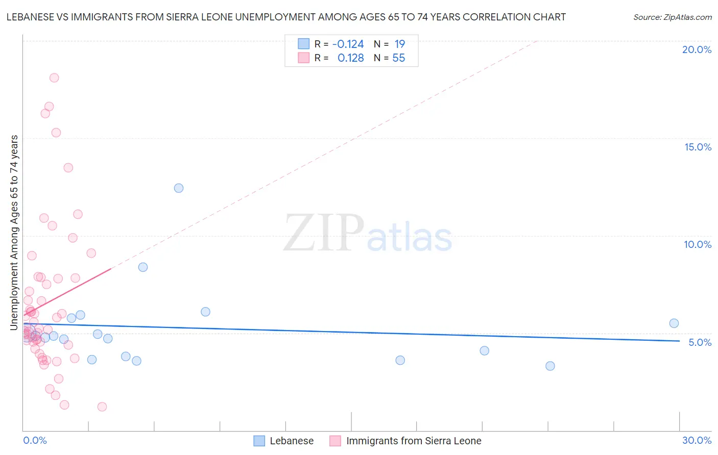 Lebanese vs Immigrants from Sierra Leone Unemployment Among Ages 65 to 74 years