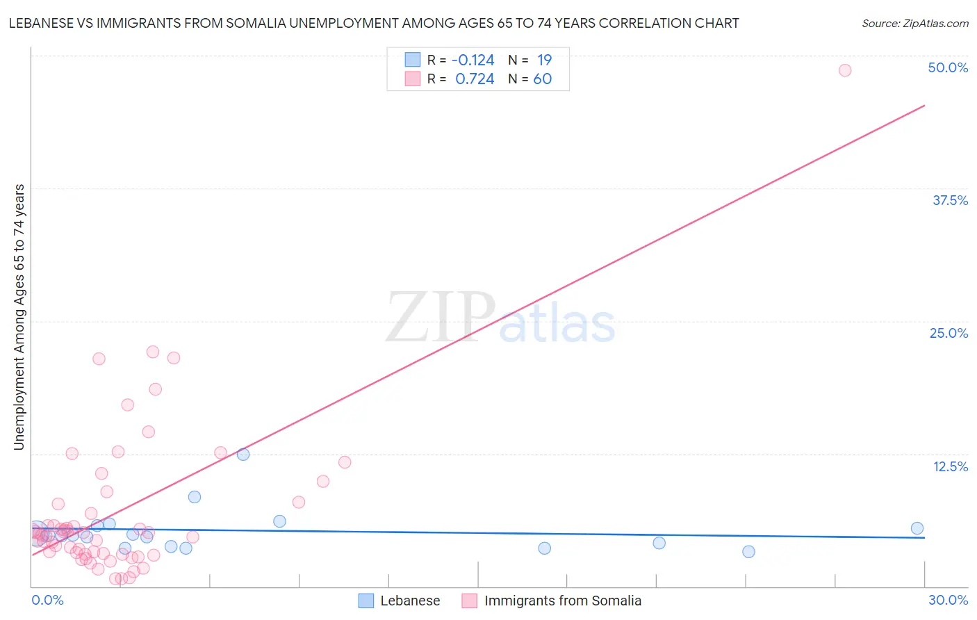 Lebanese vs Immigrants from Somalia Unemployment Among Ages 65 to 74 years