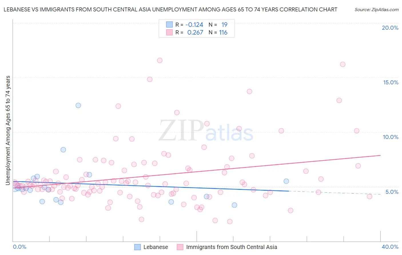 Lebanese vs Immigrants from South Central Asia Unemployment Among Ages 65 to 74 years