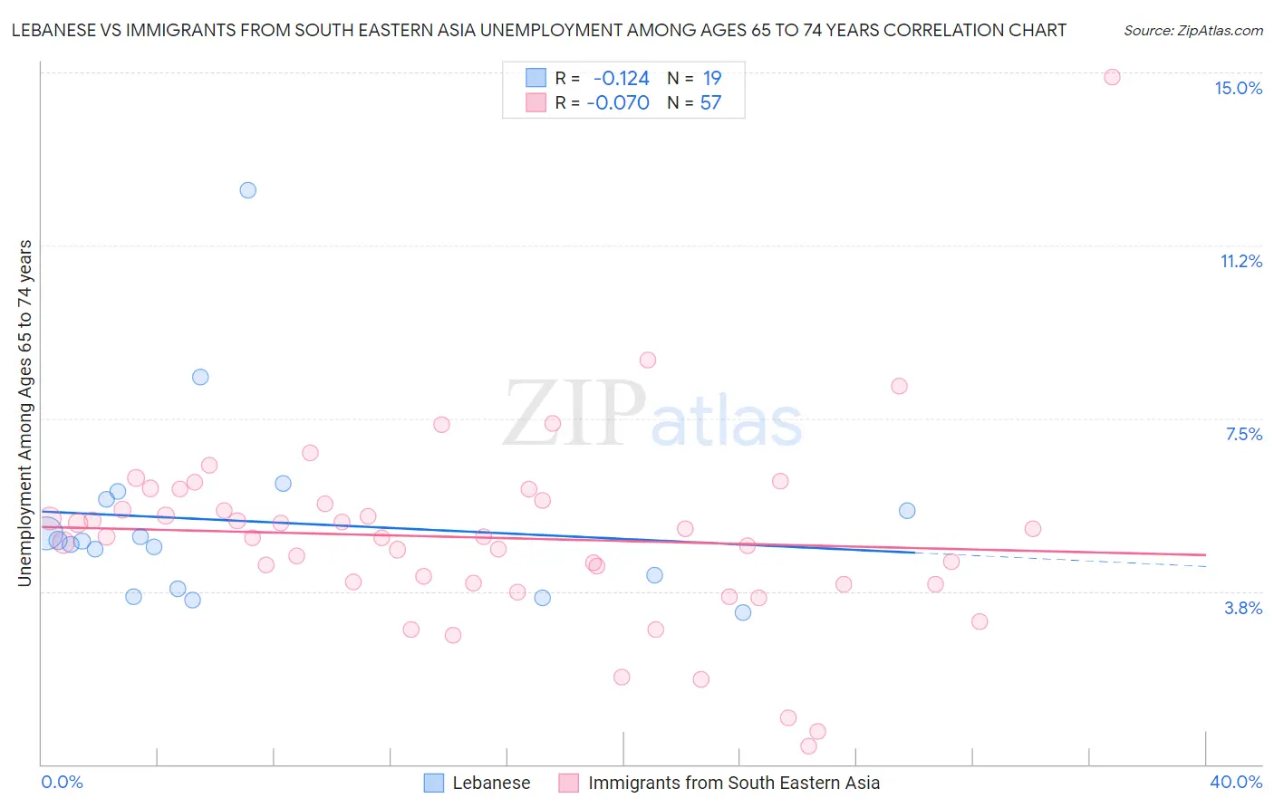 Lebanese vs Immigrants from South Eastern Asia Unemployment Among Ages 65 to 74 years