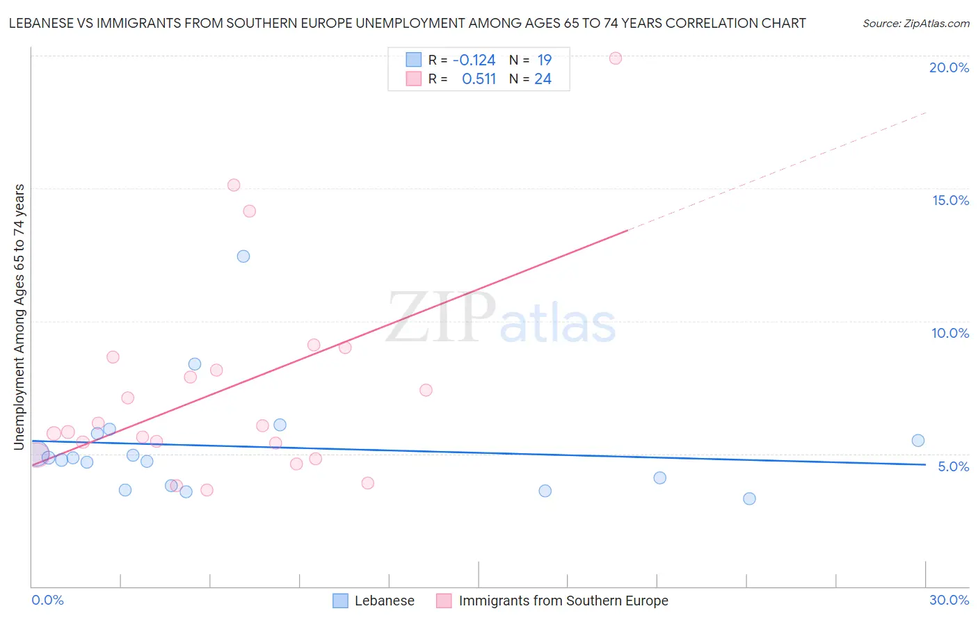 Lebanese vs Immigrants from Southern Europe Unemployment Among Ages 65 to 74 years