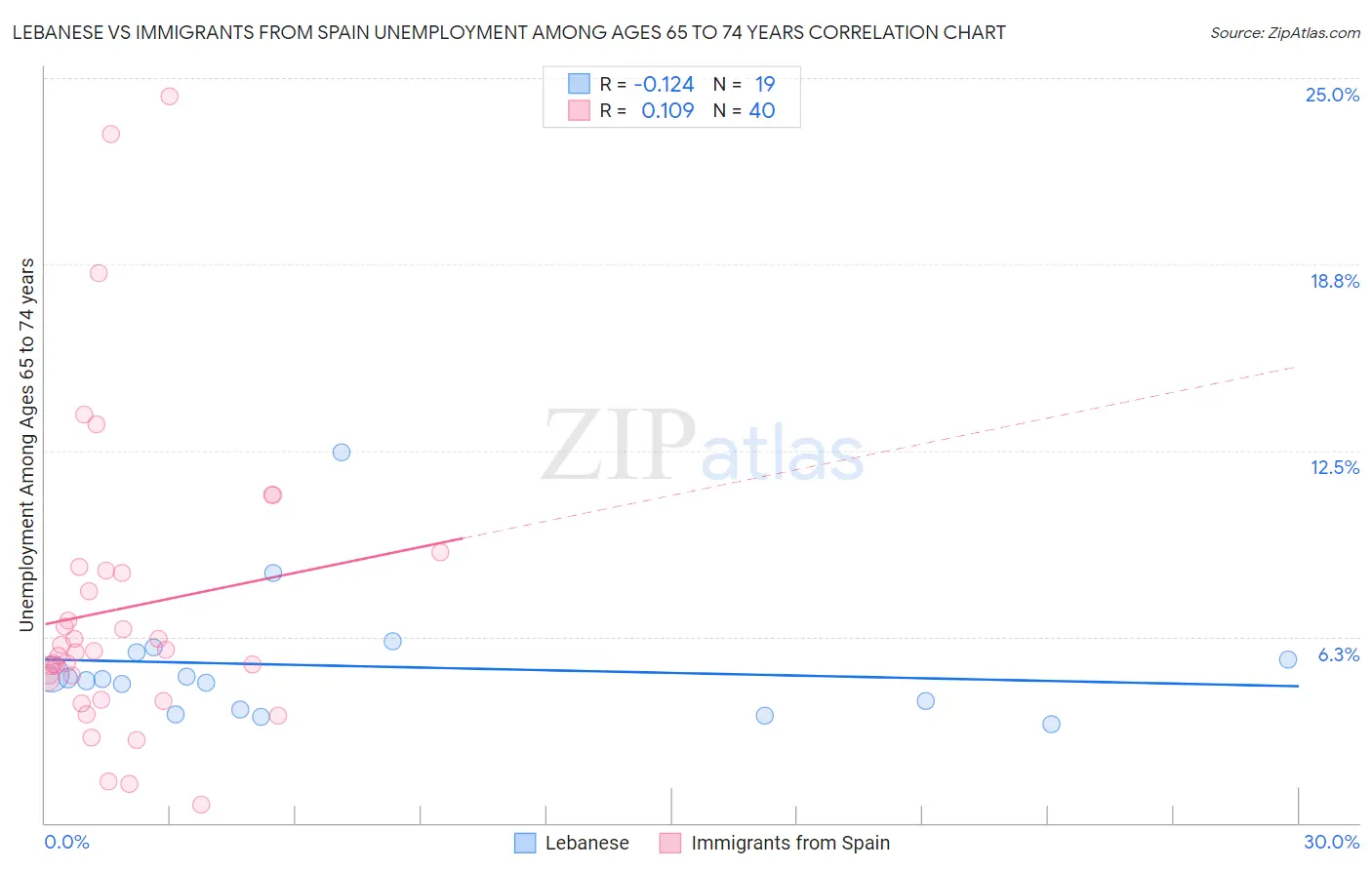 Lebanese vs Immigrants from Spain Unemployment Among Ages 65 to 74 years