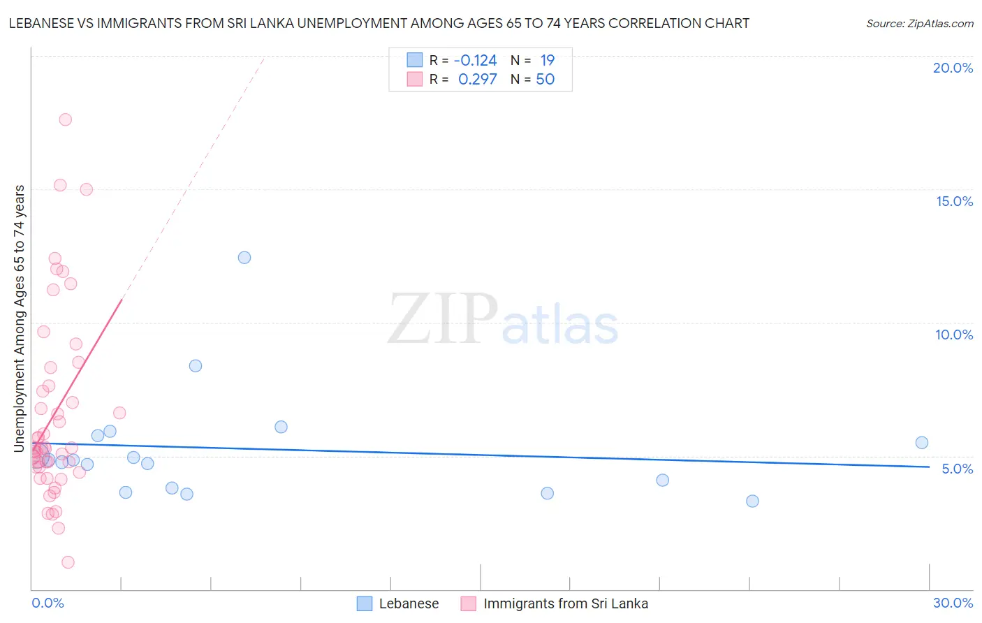 Lebanese vs Immigrants from Sri Lanka Unemployment Among Ages 65 to 74 years