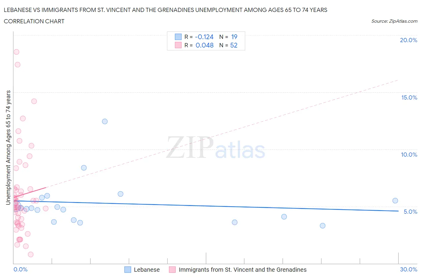 Lebanese vs Immigrants from St. Vincent and the Grenadines Unemployment Among Ages 65 to 74 years