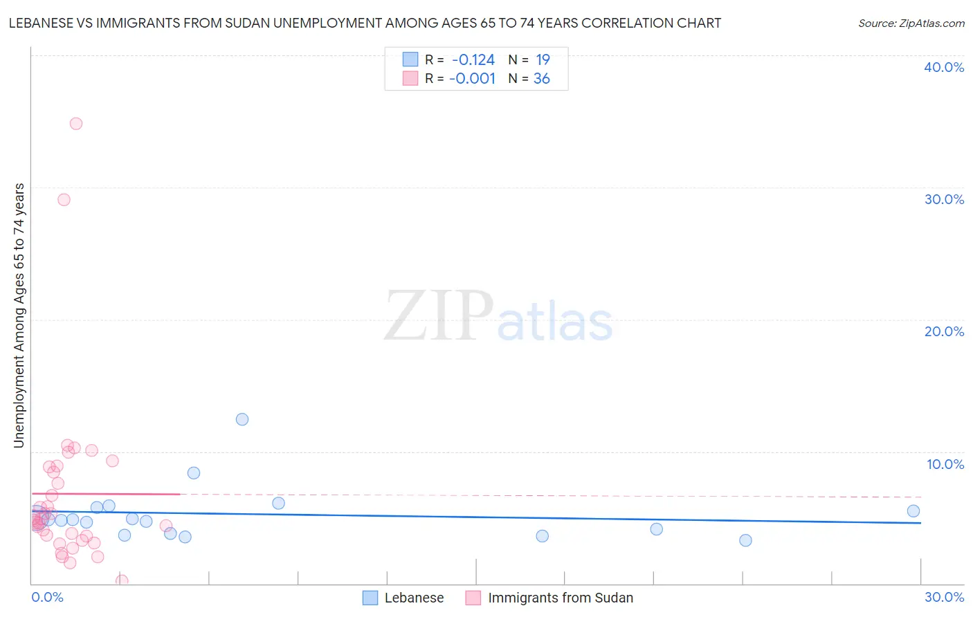 Lebanese vs Immigrants from Sudan Unemployment Among Ages 65 to 74 years