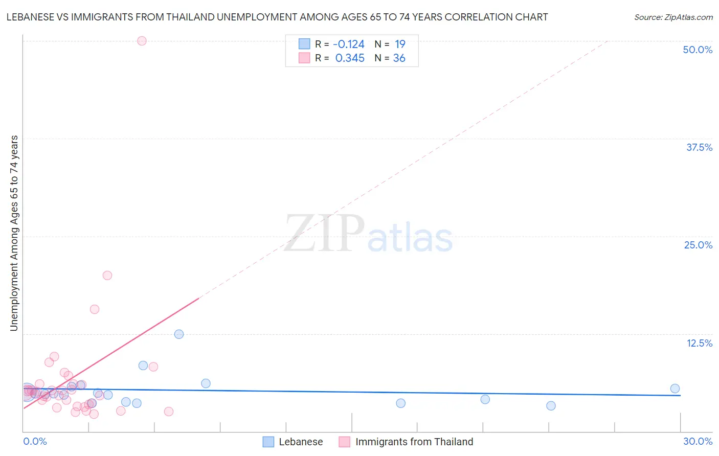 Lebanese vs Immigrants from Thailand Unemployment Among Ages 65 to 74 years