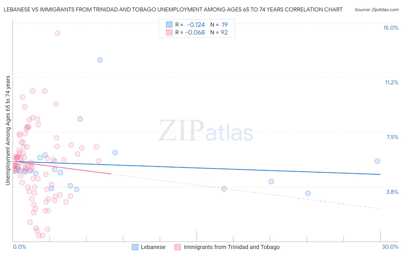 Lebanese vs Immigrants from Trinidad and Tobago Unemployment Among Ages 65 to 74 years