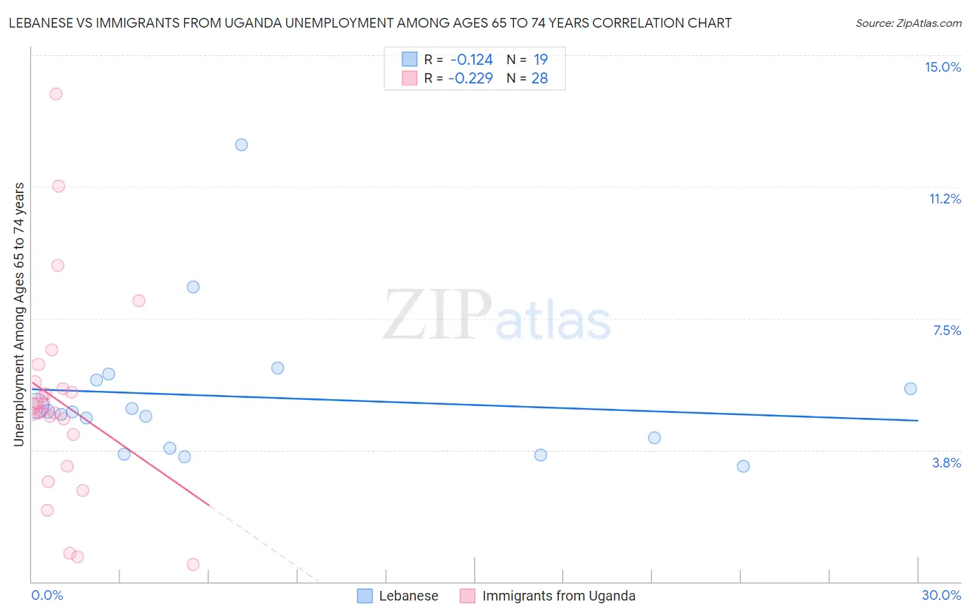 Lebanese vs Immigrants from Uganda Unemployment Among Ages 65 to 74 years