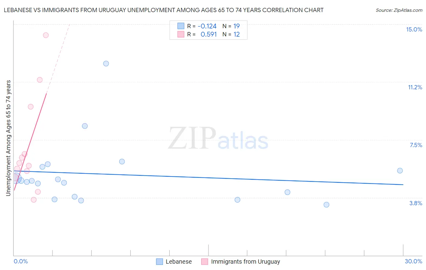 Lebanese vs Immigrants from Uruguay Unemployment Among Ages 65 to 74 years