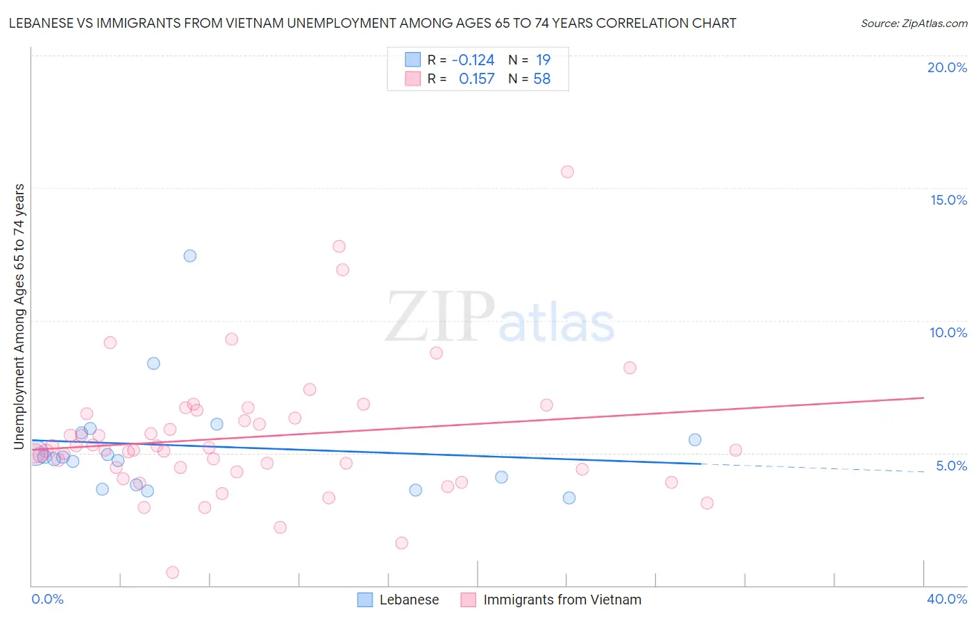 Lebanese vs Immigrants from Vietnam Unemployment Among Ages 65 to 74 years