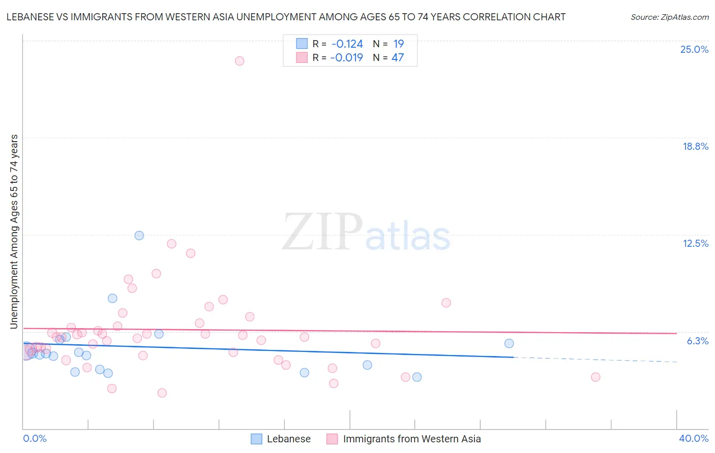 Lebanese vs Immigrants from Western Asia Unemployment Among Ages 65 to 74 years