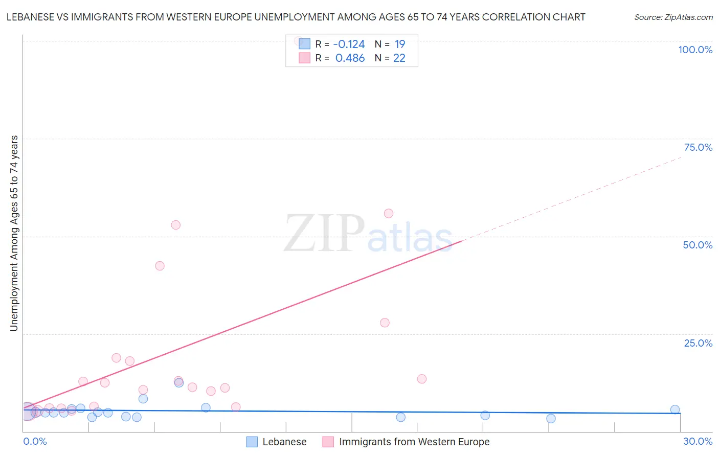 Lebanese vs Immigrants from Western Europe Unemployment Among Ages 65 to 74 years