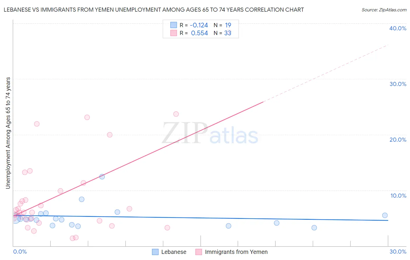 Lebanese vs Immigrants from Yemen Unemployment Among Ages 65 to 74 years