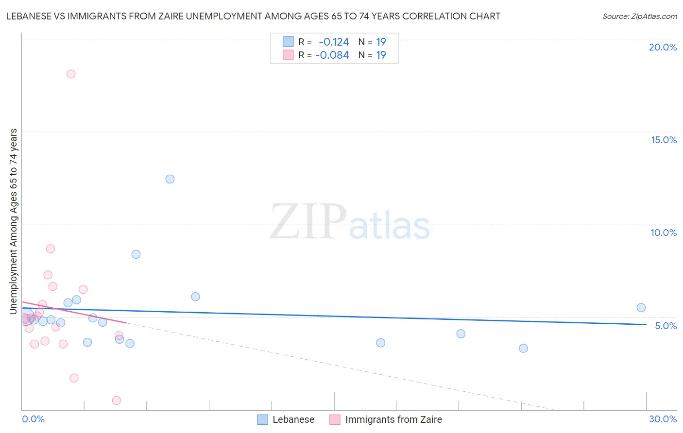 Lebanese vs Immigrants from Zaire Unemployment Among Ages 65 to 74 years