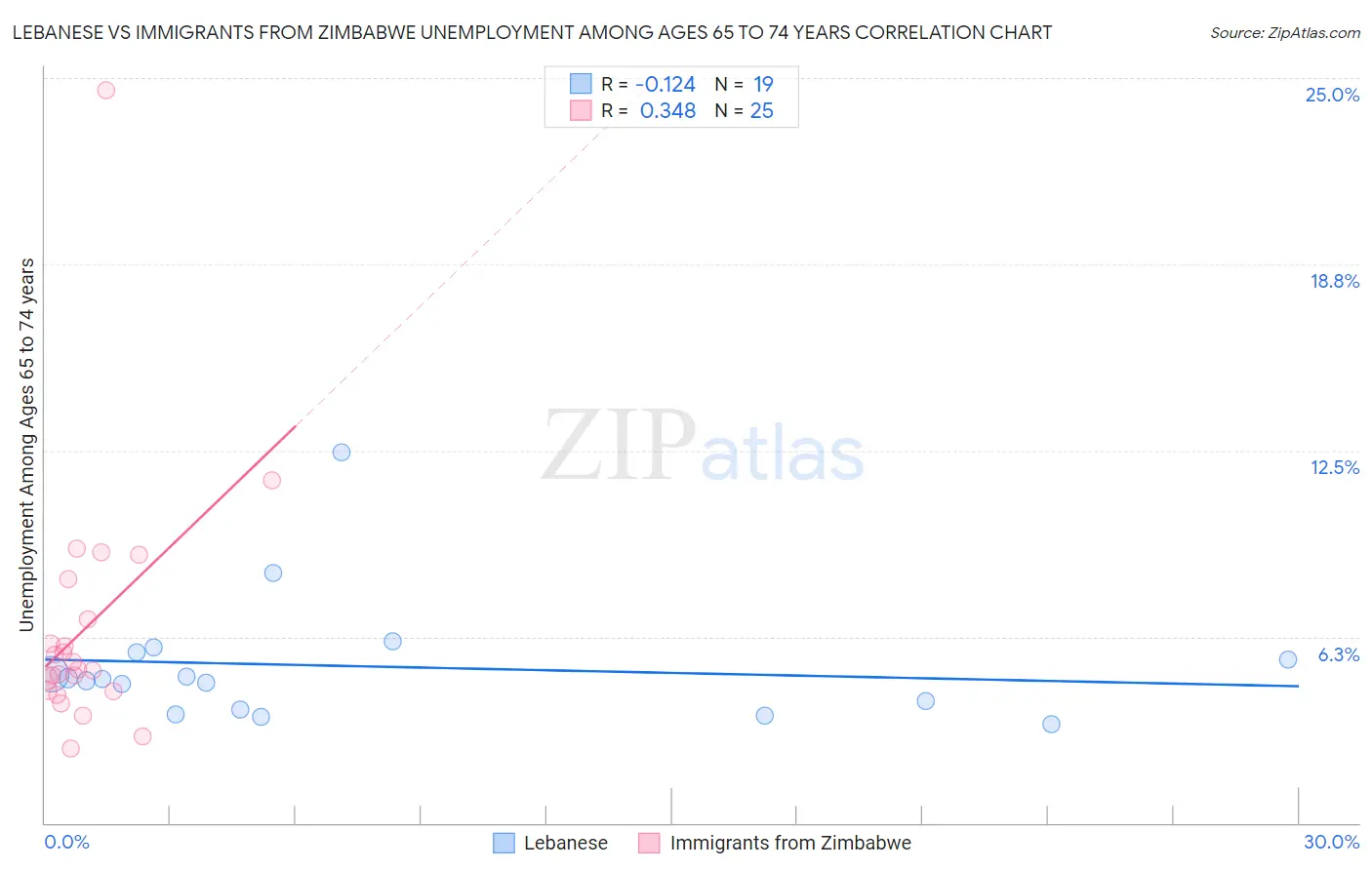 Lebanese vs Immigrants from Zimbabwe Unemployment Among Ages 65 to 74 years