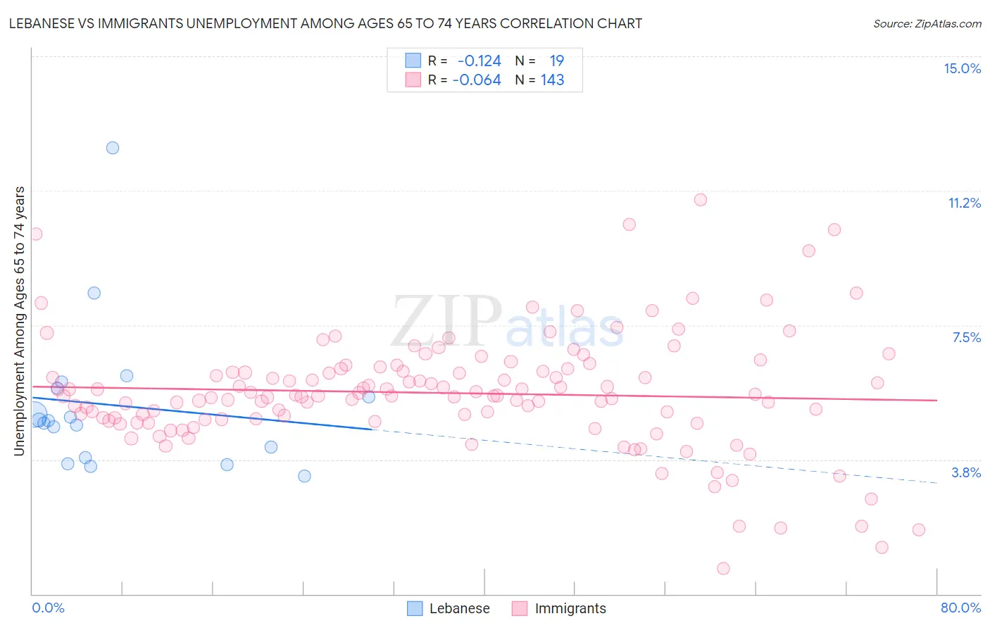 Lebanese vs Immigrants Unemployment Among Ages 65 to 74 years