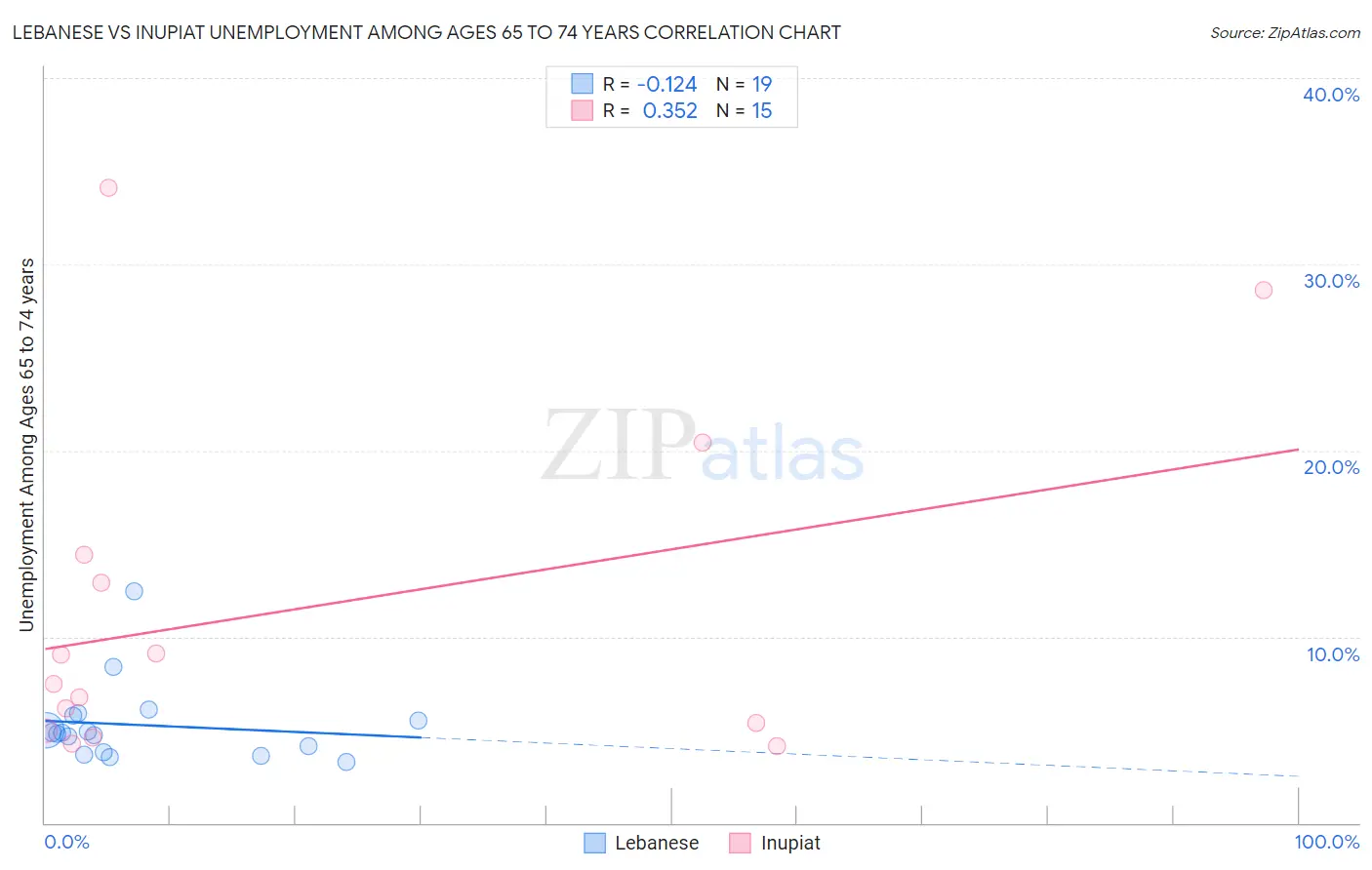 Lebanese vs Inupiat Unemployment Among Ages 65 to 74 years