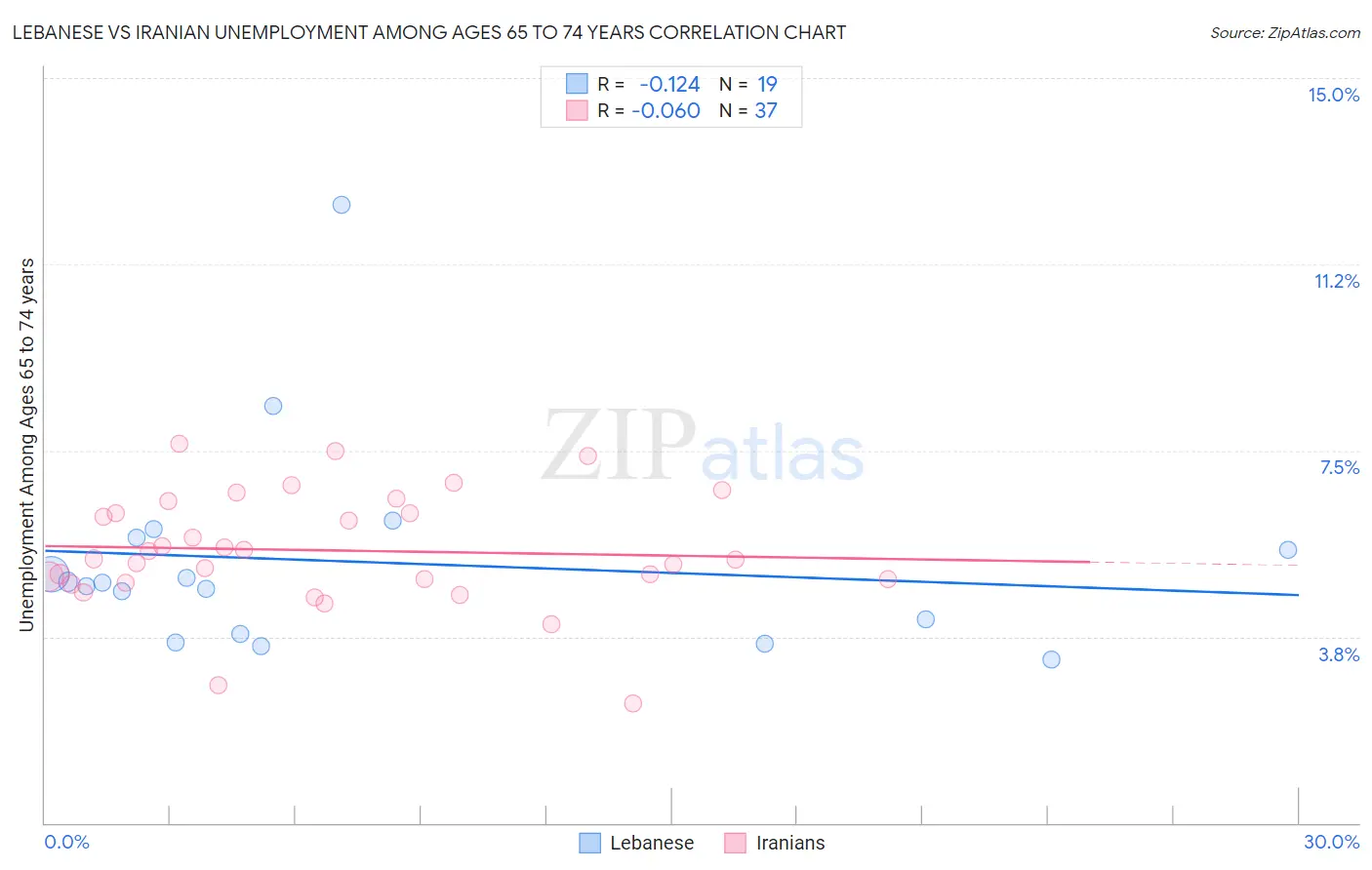 Lebanese vs Iranian Unemployment Among Ages 65 to 74 years