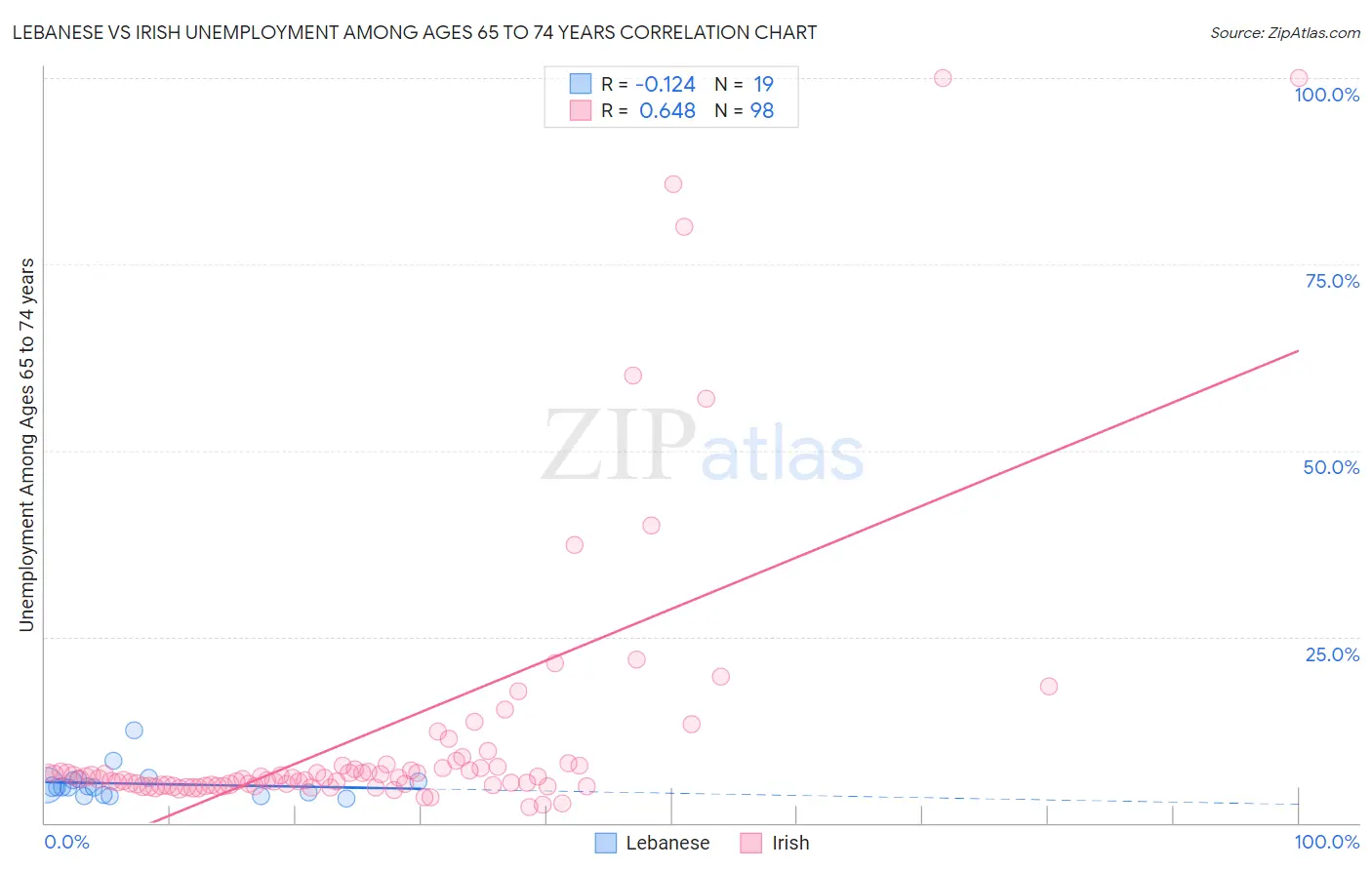 Lebanese vs Irish Unemployment Among Ages 65 to 74 years