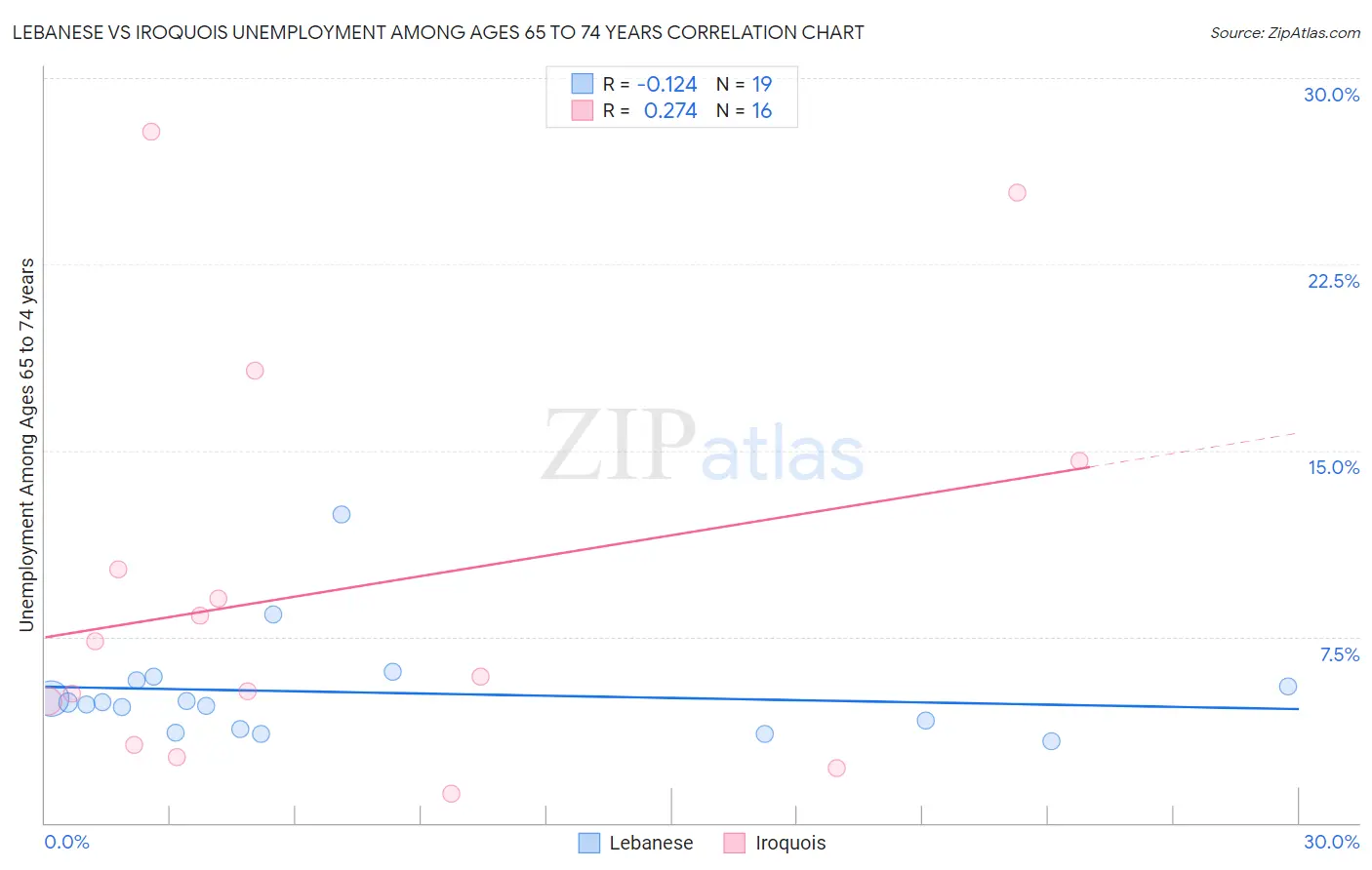 Lebanese vs Iroquois Unemployment Among Ages 65 to 74 years