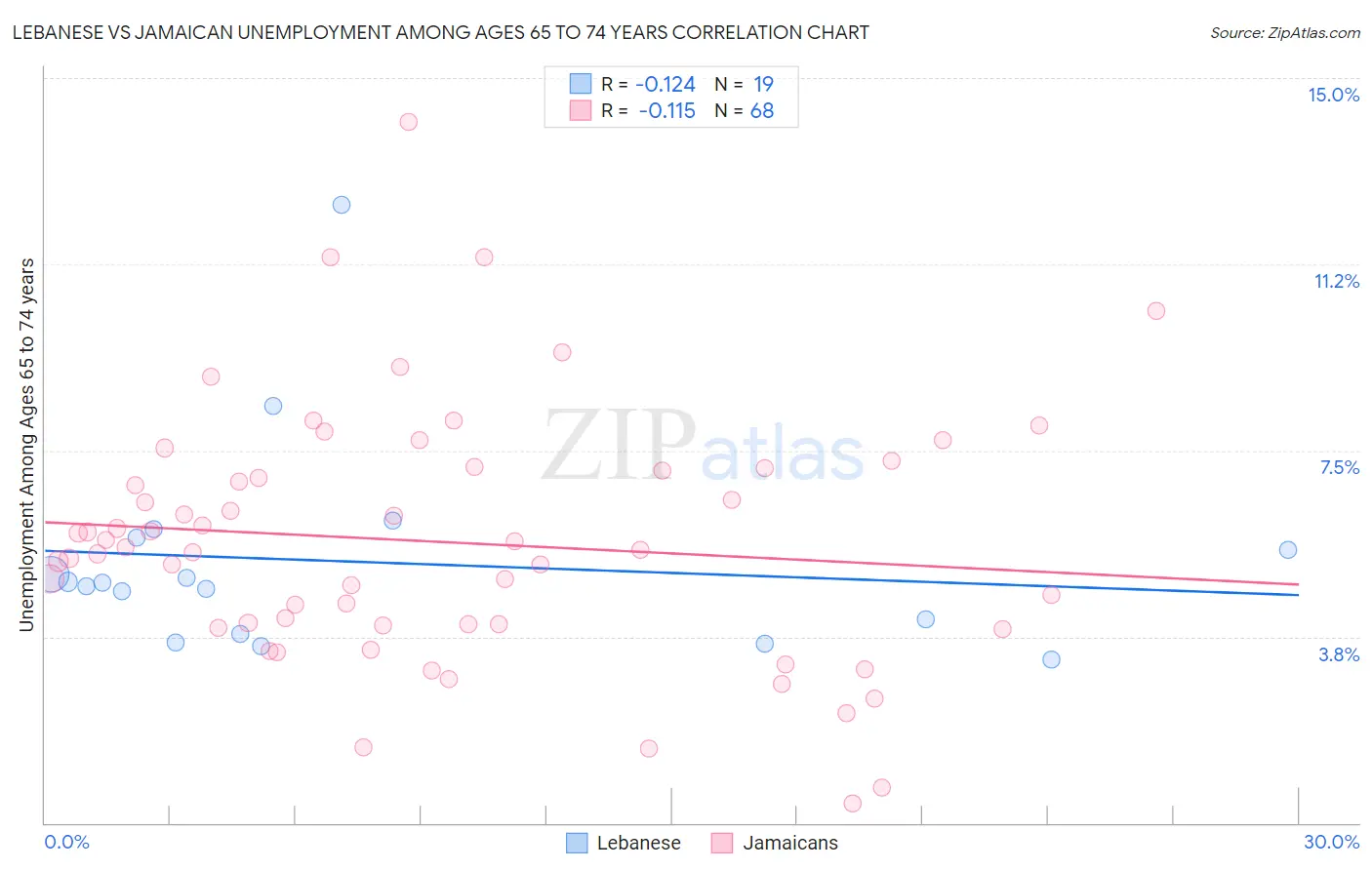 Lebanese vs Jamaican Unemployment Among Ages 65 to 74 years
