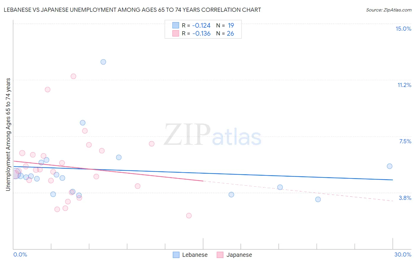 Lebanese vs Japanese Unemployment Among Ages 65 to 74 years