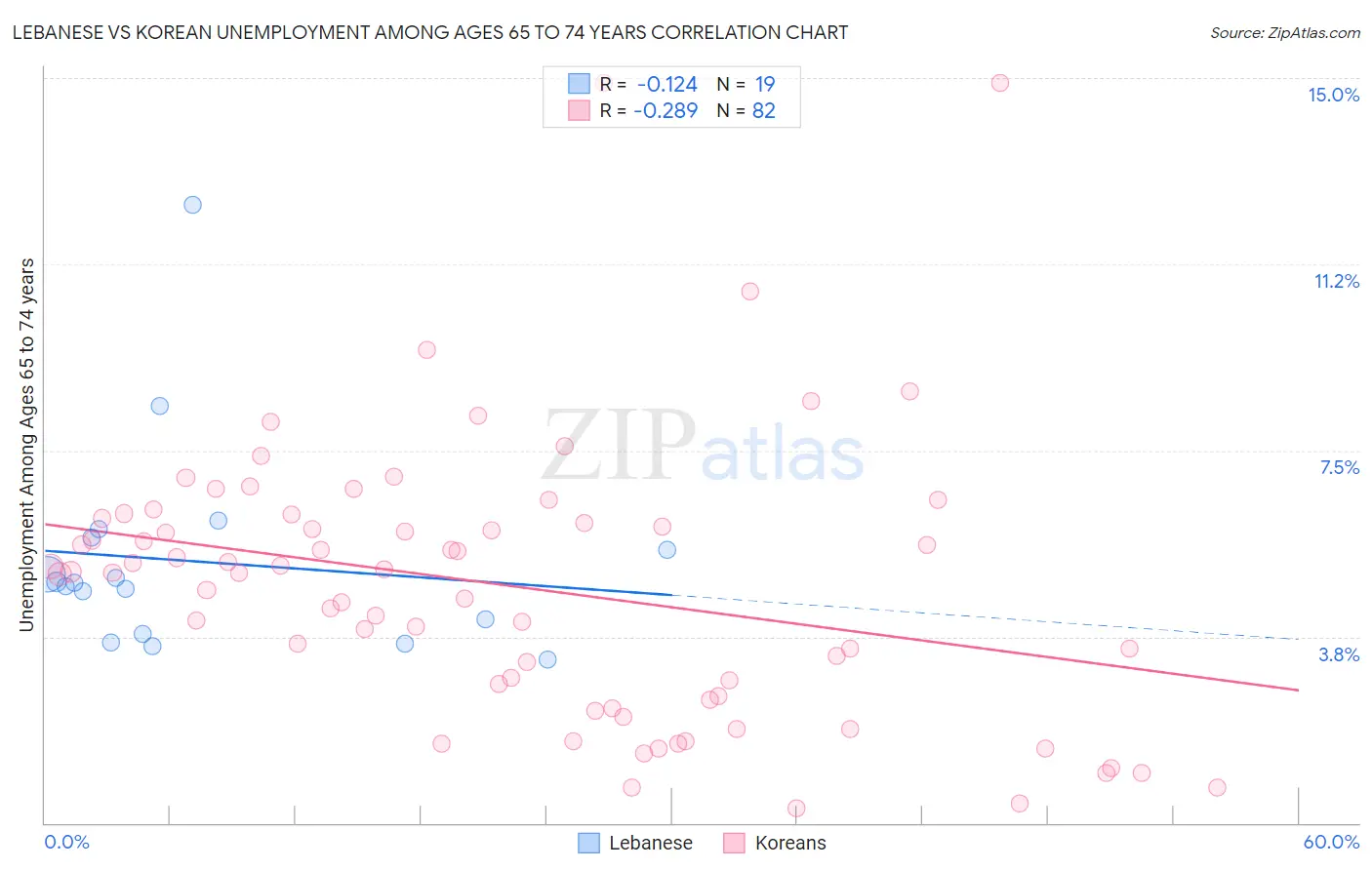 Lebanese vs Korean Unemployment Among Ages 65 to 74 years