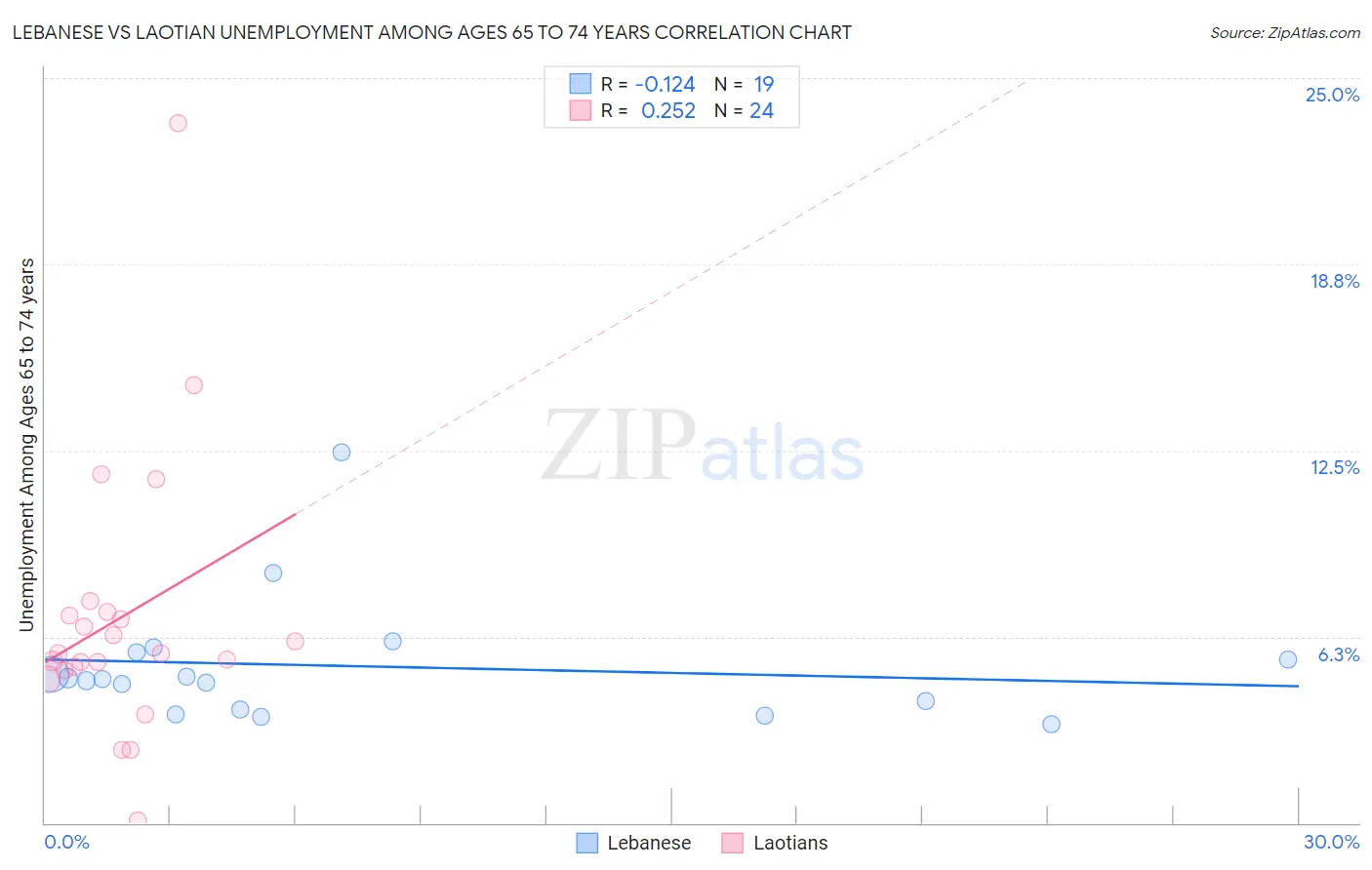 Lebanese vs Laotian Unemployment Among Ages 65 to 74 years