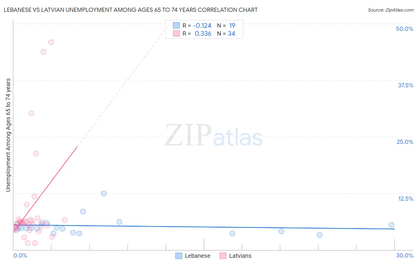 Lebanese vs Latvian Unemployment Among Ages 65 to 74 years